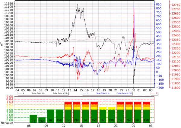 地磁気のグラフ