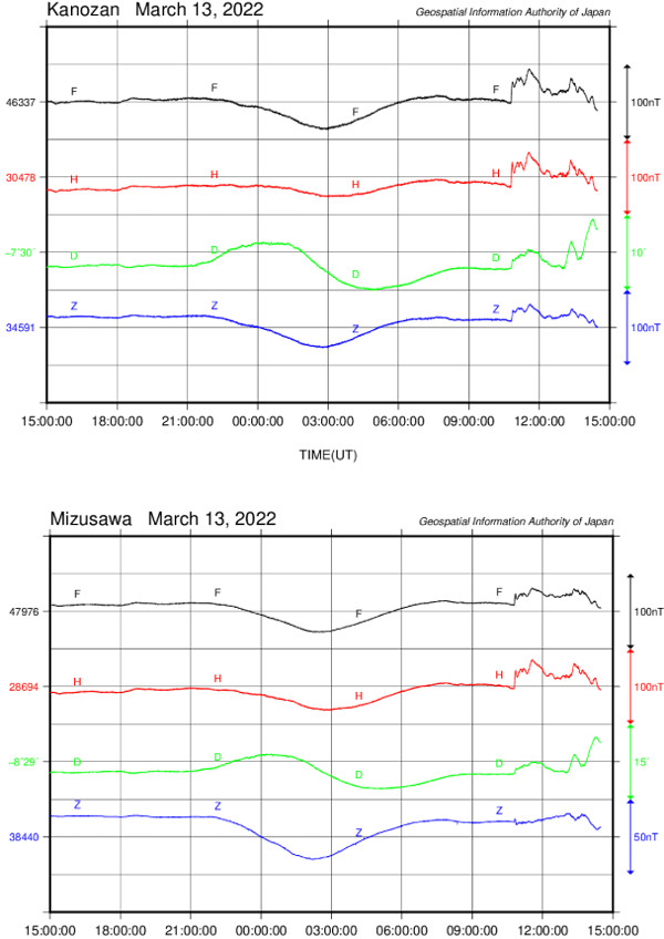 地磁気のグラフ