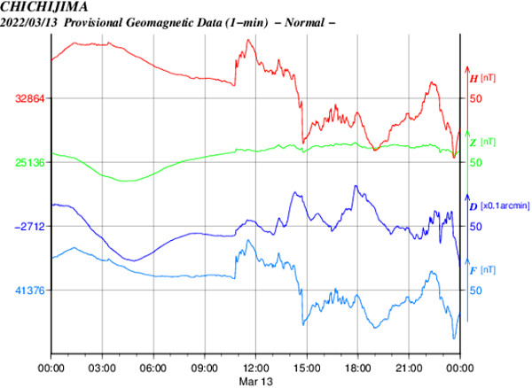 地磁気のグラフ