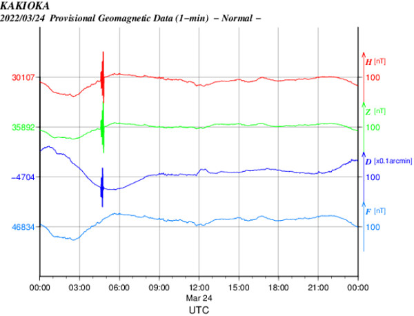 地磁気のグラフ