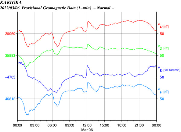 地磁気のグラフ