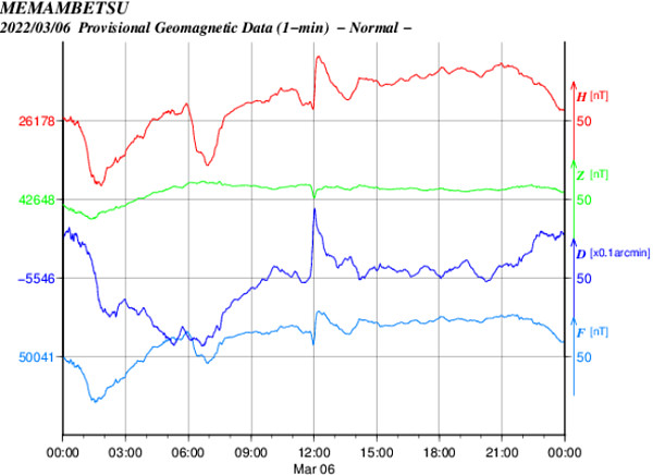 地磁気のグラフ