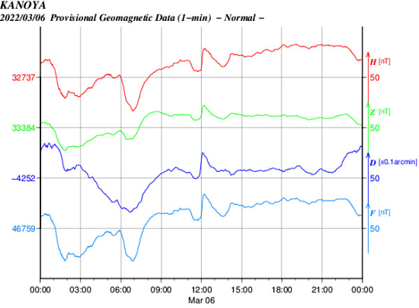 地磁気のグラフ