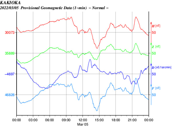 地磁気のグラフ
