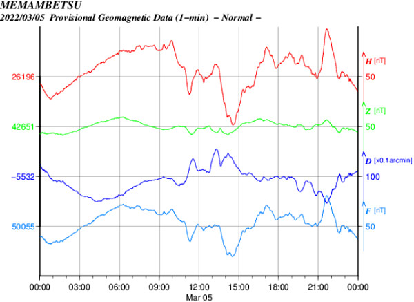 地磁気のグラフ