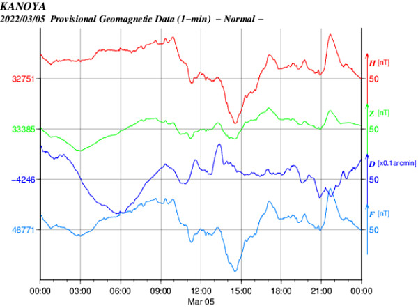 地磁気のグラフ