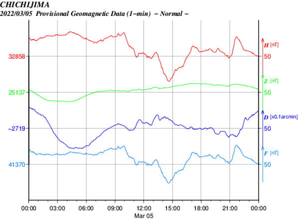 地磁気のグラフ