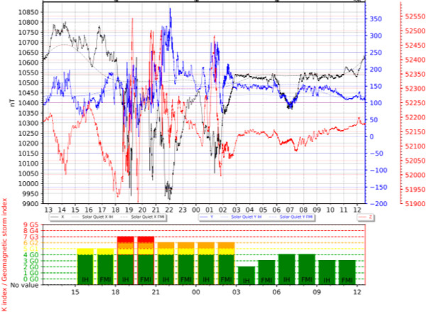 地磁気のグラフ