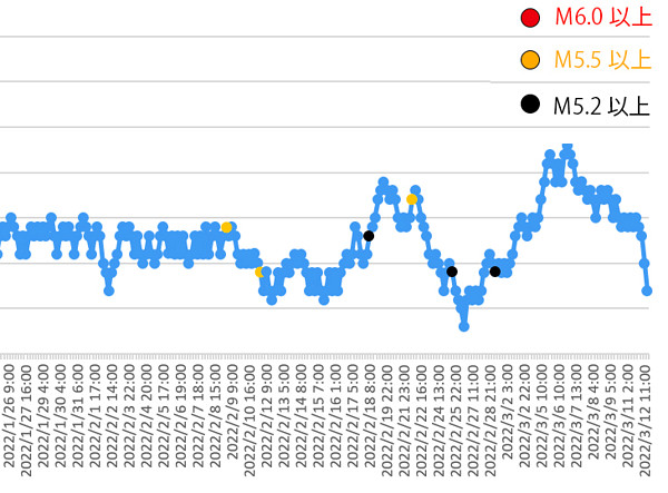 ラドン濃度のグラフ
