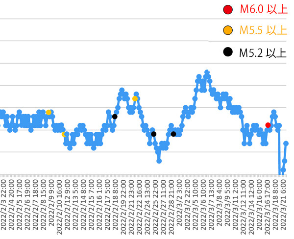 ラドン濃度のグラフ