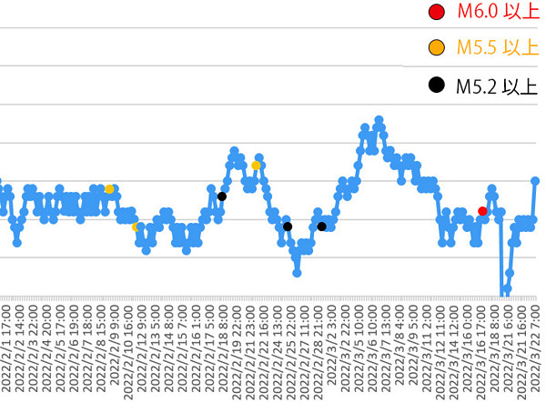 ラドン濃度のグラフ
