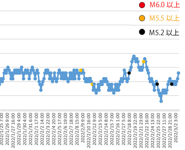 ラドン濃度のグラフ