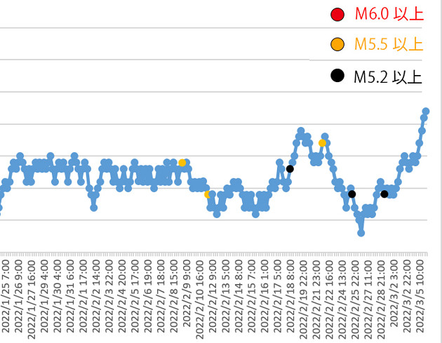 ラドン濃度のグラフ