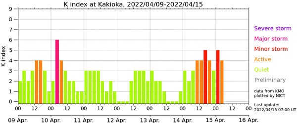 地磁気のグラフ