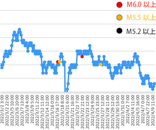 ラドン濃度のグラフ