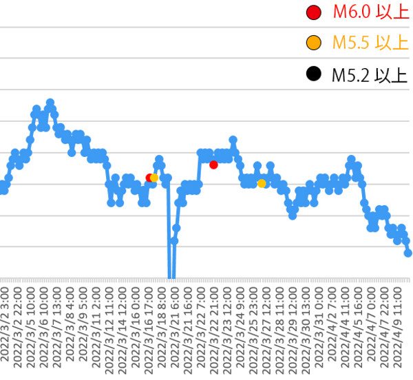 ラドン濃度のグラフ