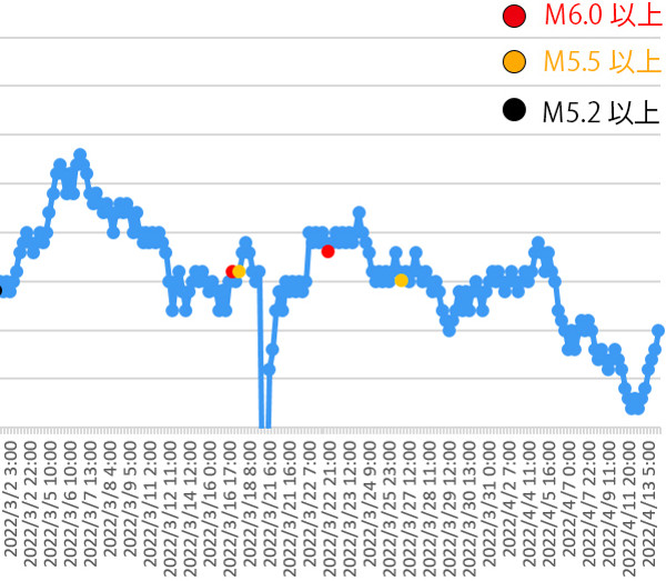 ラドン濃度のグラフ