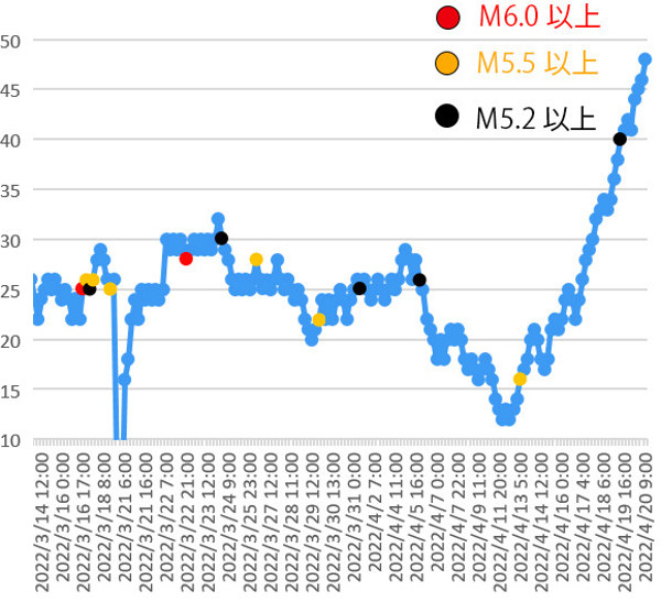 ラドン濃度のグラフ