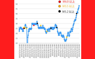 ラドン濃度のグラフ