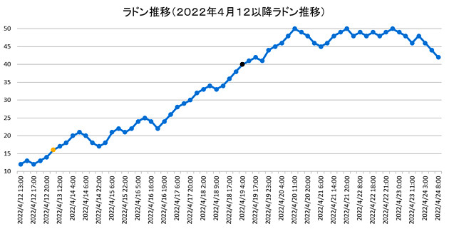ラドン濃度のグラフ