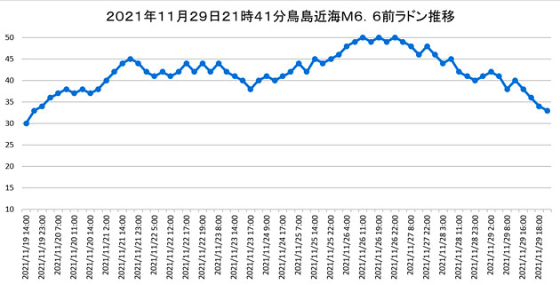 ラドン濃度のグラフ
