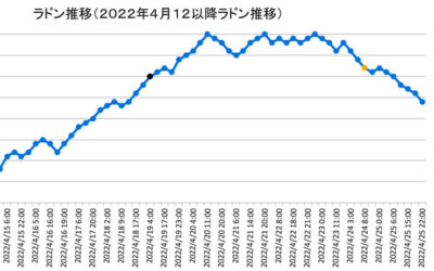ラドン濃度のグラフ