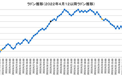 ラドン濃度のグラフ