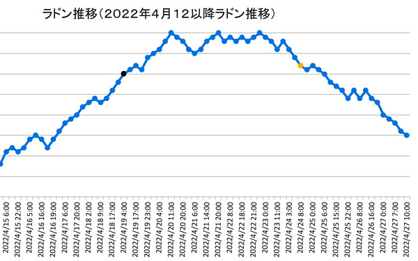 ラドン濃度のグラフ