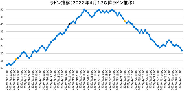 ラドン濃度のグラフ
