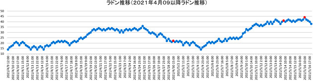 ラドン濃度のグラフ