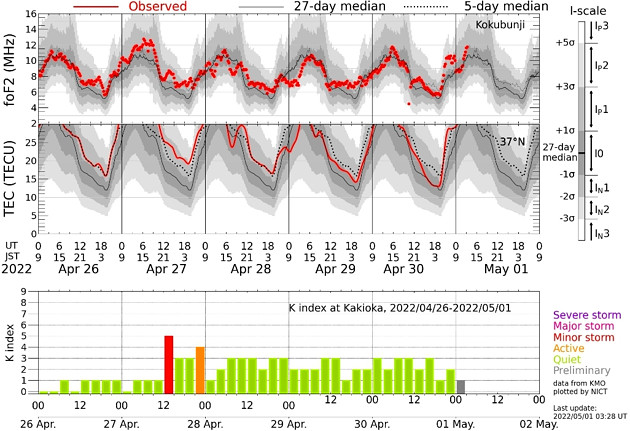 地磁気のグラフ