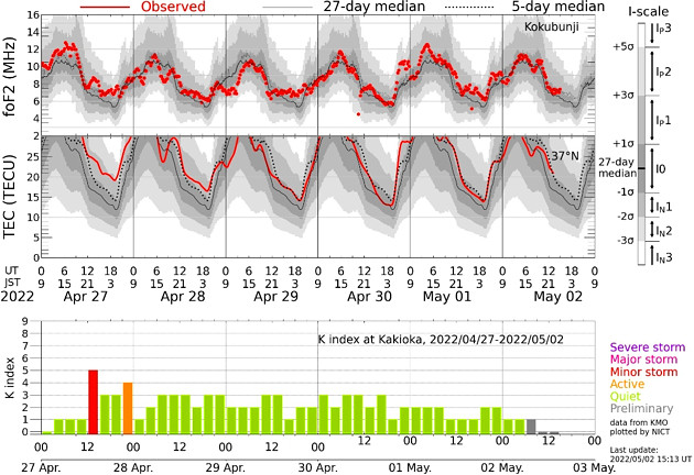 地磁気のグラフ