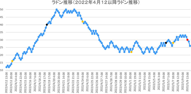 ラドン濃度のグラフ