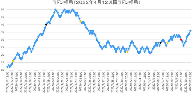 ラドン濃度のグラフ