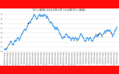 ラドン濃度のグラフ