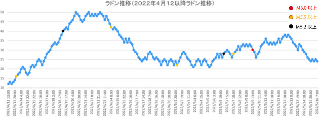 ラドン濃度のグラフ