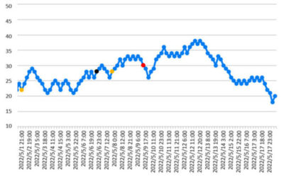 ラドン濃度のグラフ