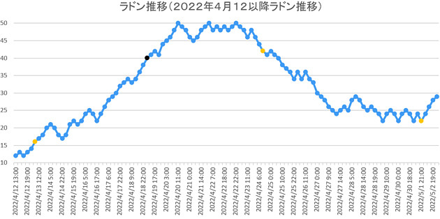 ラドン濃度のグラフ