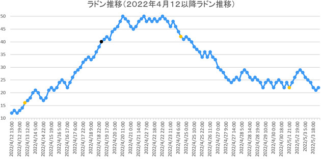 ラドン濃度のグラフ