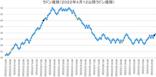 ラドン濃度のグラフ