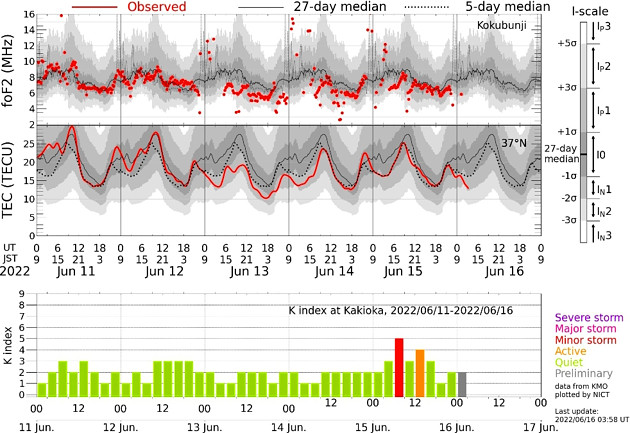 地磁気のグラフ