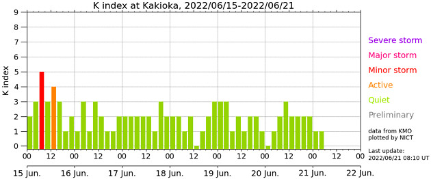地磁気のグラフ