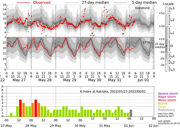 地磁気のグラフ