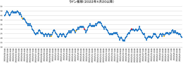 ラドン濃度のグラフ