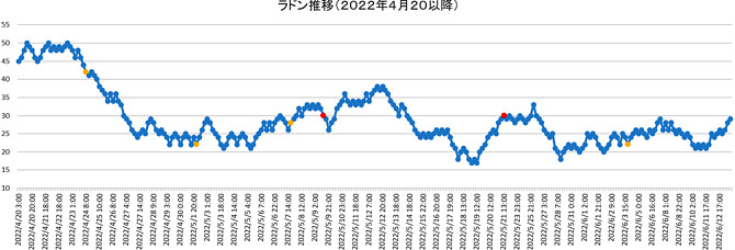 ラドン濃度のグラフ