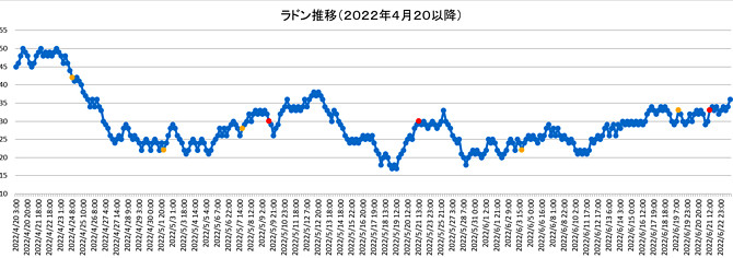 ラドン濃度のグラフ