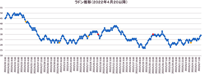 ラドン濃度のグラフ