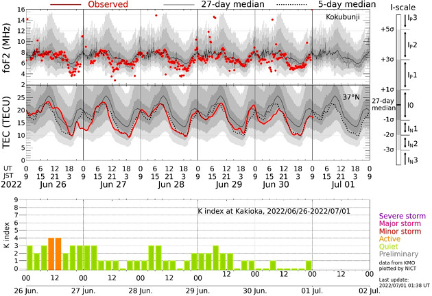 地磁気のグラフ