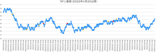ラドン濃度のグラフ