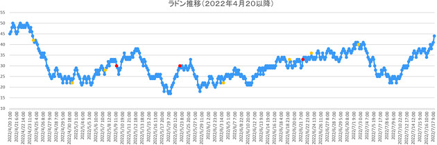 ラドン濃度のグラフ